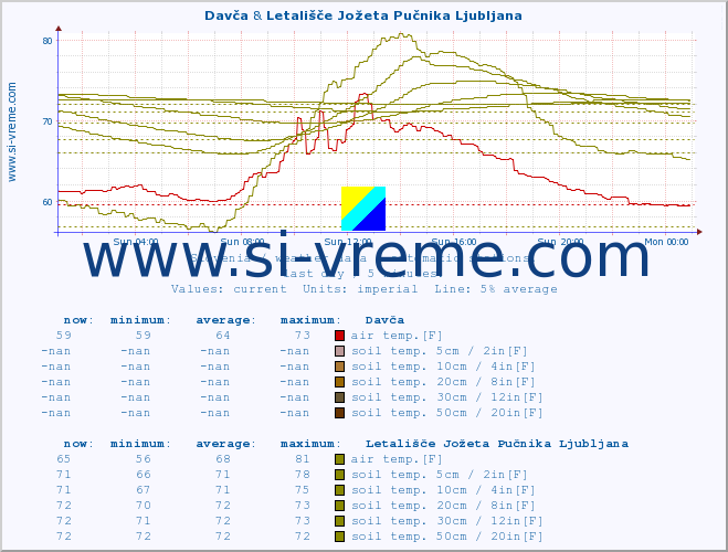  :: Davča & Letališče Jožeta Pučnika Ljubljana :: air temp. | humi- dity | wind dir. | wind speed | wind gusts | air pressure | precipi- tation | sun strength | soil temp. 5cm / 2in | soil temp. 10cm / 4in | soil temp. 20cm / 8in | soil temp. 30cm / 12in | soil temp. 50cm / 20in :: last day / 5 minutes.