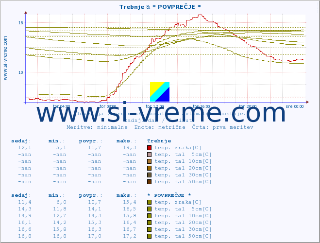 POVPREČJE :: Trebnje & * POVPREČJE * :: temp. zraka | vlaga | smer vetra | hitrost vetra | sunki vetra | tlak | padavine | sonce | temp. tal  5cm | temp. tal 10cm | temp. tal 20cm | temp. tal 30cm | temp. tal 50cm :: zadnji dan / 5 minut.