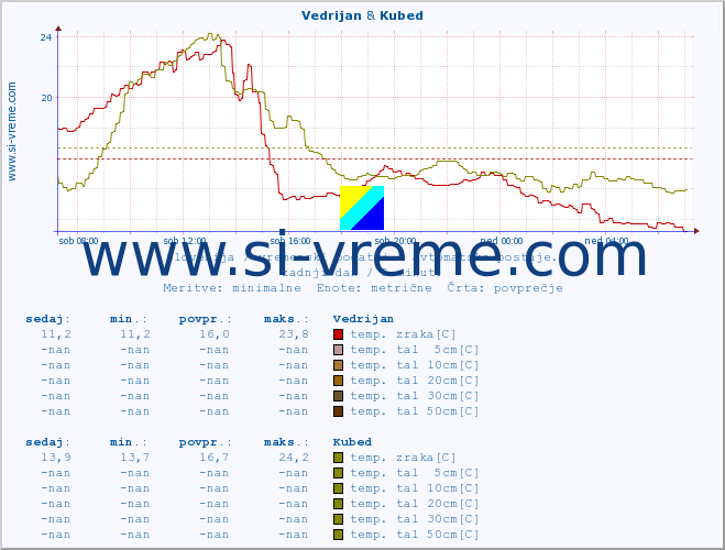 POVPREČJE :: Vedrijan & Kubed :: temp. zraka | vlaga | smer vetra | hitrost vetra | sunki vetra | tlak | padavine | sonce | temp. tal  5cm | temp. tal 10cm | temp. tal 20cm | temp. tal 30cm | temp. tal 50cm :: zadnji dan / 5 minut.