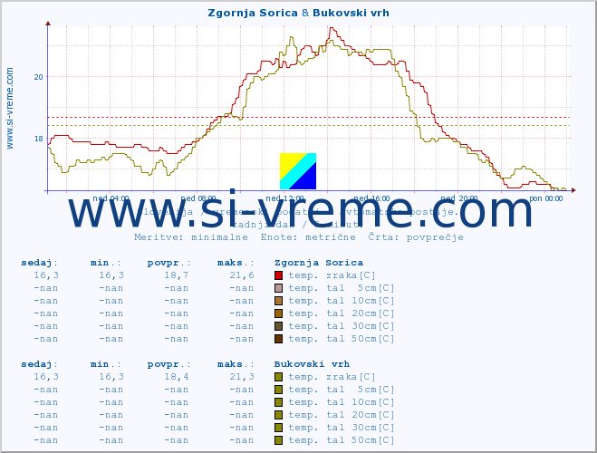 POVPREČJE :: Zgornja Sorica & Bukovski vrh :: temp. zraka | vlaga | smer vetra | hitrost vetra | sunki vetra | tlak | padavine | sonce | temp. tal  5cm | temp. tal 10cm | temp. tal 20cm | temp. tal 30cm | temp. tal 50cm :: zadnji dan / 5 minut.