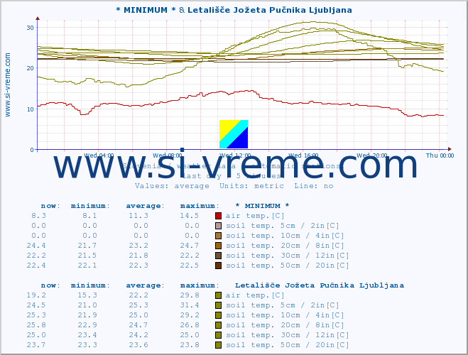  :: * MINIMUM* & Letališče Jožeta Pučnika Ljubljana :: air temp. | humi- dity | wind dir. | wind speed | wind gusts | air pressure | precipi- tation | sun strength | soil temp. 5cm / 2in | soil temp. 10cm / 4in | soil temp. 20cm / 8in | soil temp. 30cm / 12in | soil temp. 50cm / 20in :: last day / 5 minutes.