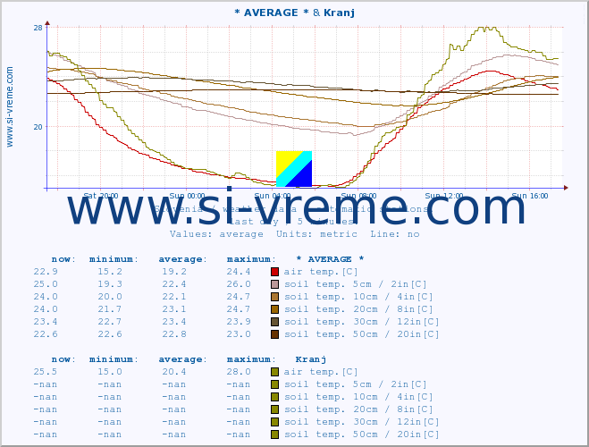  :: * AVERAGE * & Kranj :: air temp. | humi- dity | wind dir. | wind speed | wind gusts | air pressure | precipi- tation | sun strength | soil temp. 5cm / 2in | soil temp. 10cm / 4in | soil temp. 20cm / 8in | soil temp. 30cm / 12in | soil temp. 50cm / 20in :: last day / 5 minutes.