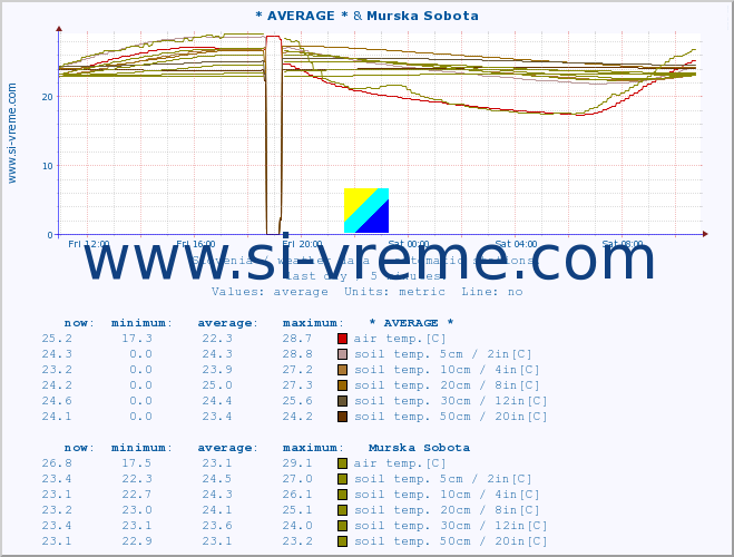  :: * AVERAGE * & Murska Sobota :: air temp. | humi- dity | wind dir. | wind speed | wind gusts | air pressure | precipi- tation | sun strength | soil temp. 5cm / 2in | soil temp. 10cm / 4in | soil temp. 20cm / 8in | soil temp. 30cm / 12in | soil temp. 50cm / 20in :: last day / 5 minutes.