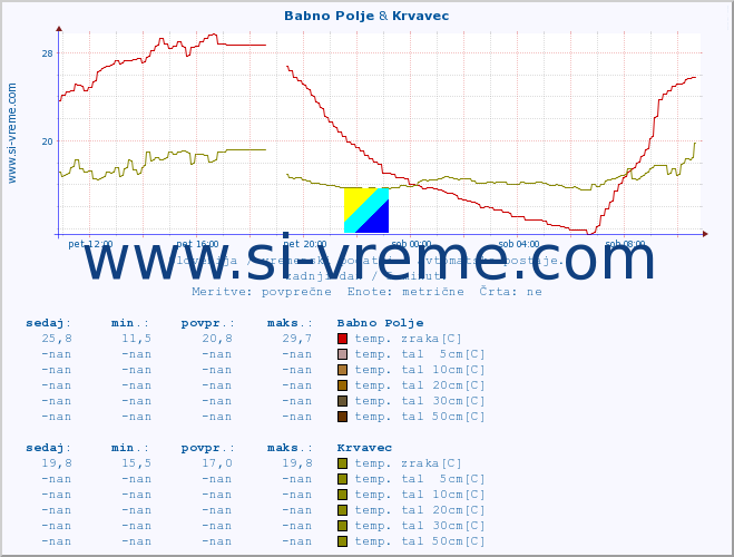 POVPREČJE :: Babno Polje & Krvavec :: temp. zraka | vlaga | smer vetra | hitrost vetra | sunki vetra | tlak | padavine | sonce | temp. tal  5cm | temp. tal 10cm | temp. tal 20cm | temp. tal 30cm | temp. tal 50cm :: zadnji dan / 5 minut.