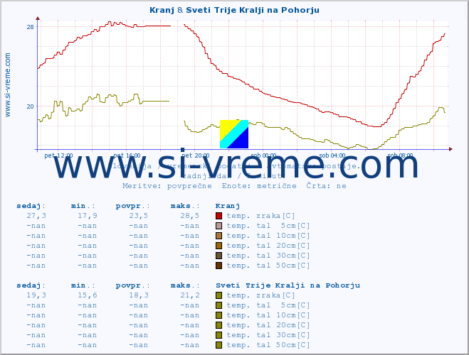 POVPREČJE :: Kranj & Sveti Trije Kralji na Pohorju :: temp. zraka | vlaga | smer vetra | hitrost vetra | sunki vetra | tlak | padavine | sonce | temp. tal  5cm | temp. tal 10cm | temp. tal 20cm | temp. tal 30cm | temp. tal 50cm :: zadnji dan / 5 minut.