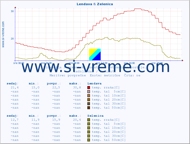 POVPREČJE :: Lendava & Zelenica :: temp. zraka | vlaga | smer vetra | hitrost vetra | sunki vetra | tlak | padavine | sonce | temp. tal  5cm | temp. tal 10cm | temp. tal 20cm | temp. tal 30cm | temp. tal 50cm :: zadnji dan / 5 minut.