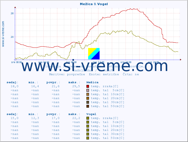 POVPREČJE :: Mežica & Vogel :: temp. zraka | vlaga | smer vetra | hitrost vetra | sunki vetra | tlak | padavine | sonce | temp. tal  5cm | temp. tal 10cm | temp. tal 20cm | temp. tal 30cm | temp. tal 50cm :: zadnji dan / 5 minut.