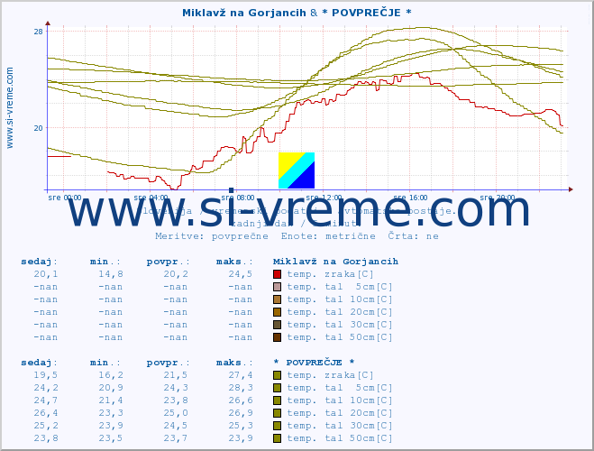 POVPREČJE :: Miklavž na Gorjancih & * POVPREČJE * :: temp. zraka | vlaga | smer vetra | hitrost vetra | sunki vetra | tlak | padavine | sonce | temp. tal  5cm | temp. tal 10cm | temp. tal 20cm | temp. tal 30cm | temp. tal 50cm :: zadnji dan / 5 minut.