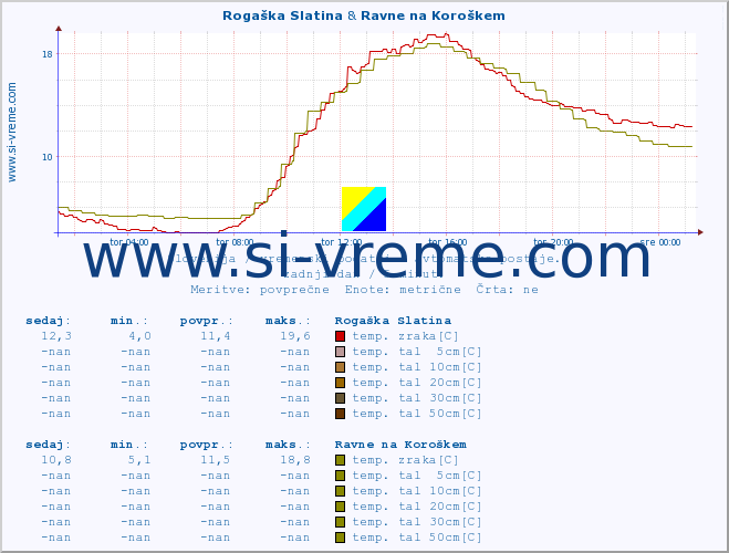 POVPREČJE :: Rogaška Slatina & Ravne na Koroškem :: temp. zraka | vlaga | smer vetra | hitrost vetra | sunki vetra | tlak | padavine | sonce | temp. tal  5cm | temp. tal 10cm | temp. tal 20cm | temp. tal 30cm | temp. tal 50cm :: zadnji dan / 5 minut.