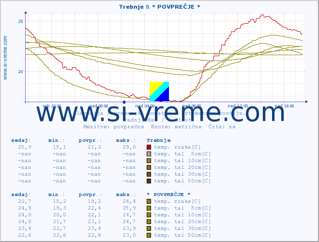 POVPREČJE :: Trebnje & * POVPREČJE * :: temp. zraka | vlaga | smer vetra | hitrost vetra | sunki vetra | tlak | padavine | sonce | temp. tal  5cm | temp. tal 10cm | temp. tal 20cm | temp. tal 30cm | temp. tal 50cm :: zadnji dan / 5 minut.