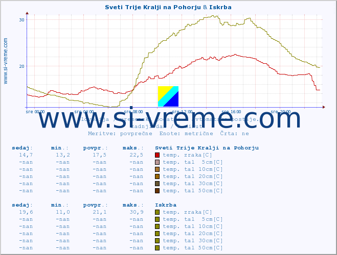 POVPREČJE :: Sveti Trije Kralji na Pohorju & Iskrba :: temp. zraka | vlaga | smer vetra | hitrost vetra | sunki vetra | tlak | padavine | sonce | temp. tal  5cm | temp. tal 10cm | temp. tal 20cm | temp. tal 30cm | temp. tal 50cm :: zadnji dan / 5 minut.