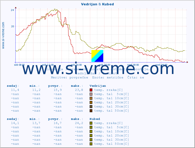 POVPREČJE :: Vedrijan & Kubed :: temp. zraka | vlaga | smer vetra | hitrost vetra | sunki vetra | tlak | padavine | sonce | temp. tal  5cm | temp. tal 10cm | temp. tal 20cm | temp. tal 30cm | temp. tal 50cm :: zadnji dan / 5 minut.