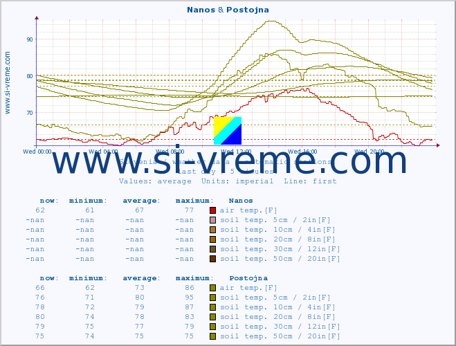 :: Nanos & Postojna :: air temp. | humi- dity | wind dir. | wind speed | wind gusts | air pressure | precipi- tation | sun strength | soil temp. 5cm / 2in | soil temp. 10cm / 4in | soil temp. 20cm / 8in | soil temp. 30cm / 12in | soil temp. 50cm / 20in :: last day / 5 minutes.
