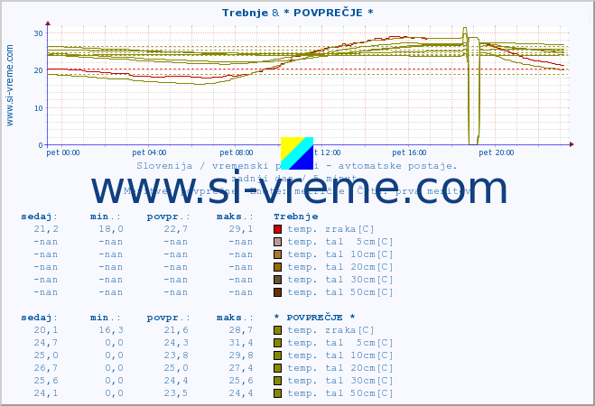 POVPREČJE :: Trebnje & * POVPREČJE * :: temp. zraka | vlaga | smer vetra | hitrost vetra | sunki vetra | tlak | padavine | sonce | temp. tal  5cm | temp. tal 10cm | temp. tal 20cm | temp. tal 30cm | temp. tal 50cm :: zadnji dan / 5 minut.