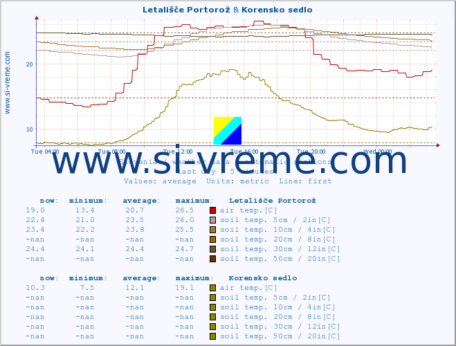  :: Letališče Portorož & Korensko sedlo :: air temp. | humi- dity | wind dir. | wind speed | wind gusts | air pressure | precipi- tation | sun strength | soil temp. 5cm / 2in | soil temp. 10cm / 4in | soil temp. 20cm / 8in | soil temp. 30cm / 12in | soil temp. 50cm / 20in :: last day / 5 minutes.