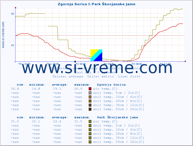  :: Zgornja Sorica & Park Škocjanske jame :: air temp. | humi- dity | wind dir. | wind speed | wind gusts | air pressure | precipi- tation | sun strength | soil temp. 5cm / 2in | soil temp. 10cm / 4in | soil temp. 20cm / 8in | soil temp. 30cm / 12in | soil temp. 50cm / 20in :: last day / 5 minutes.