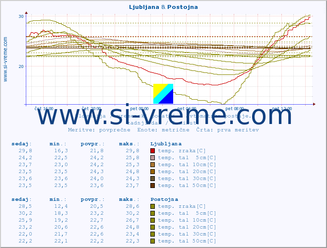 POVPREČJE :: Ljubljana & Postojna :: temp. zraka | vlaga | smer vetra | hitrost vetra | sunki vetra | tlak | padavine | sonce | temp. tal  5cm | temp. tal 10cm | temp. tal 20cm | temp. tal 30cm | temp. tal 50cm :: zadnji dan / 5 minut.
