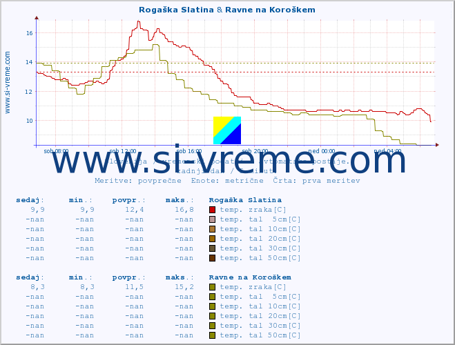 POVPREČJE :: Rogaška Slatina & Ravne na Koroškem :: temp. zraka | vlaga | smer vetra | hitrost vetra | sunki vetra | tlak | padavine | sonce | temp. tal  5cm | temp. tal 10cm | temp. tal 20cm | temp. tal 30cm | temp. tal 50cm :: zadnji dan / 5 minut.