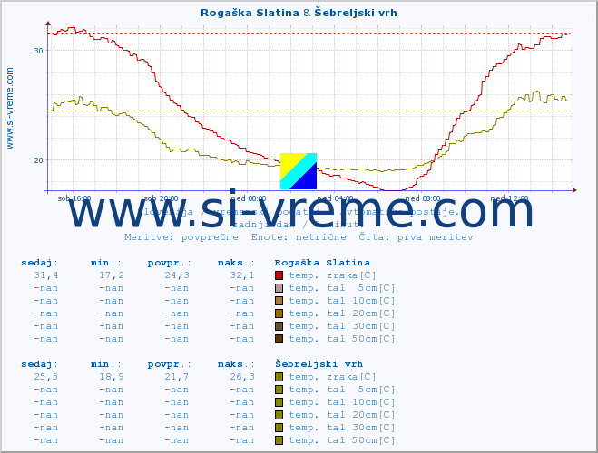 POVPREČJE :: Rogaška Slatina & Šebreljski vrh :: temp. zraka | vlaga | smer vetra | hitrost vetra | sunki vetra | tlak | padavine | sonce | temp. tal  5cm | temp. tal 10cm | temp. tal 20cm | temp. tal 30cm | temp. tal 50cm :: zadnji dan / 5 minut.