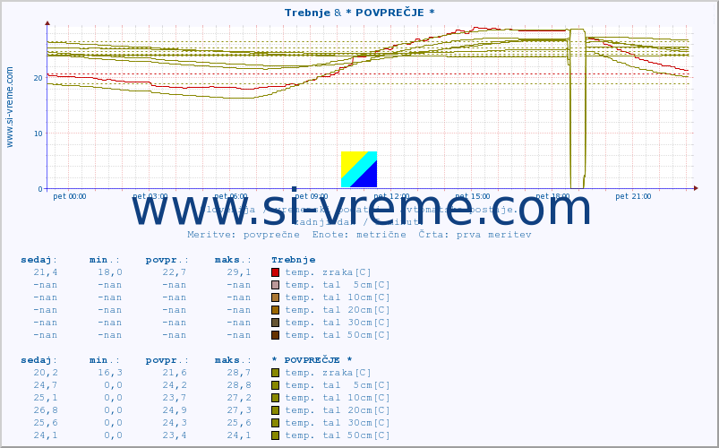 POVPREČJE :: Trebnje & * POVPREČJE * :: temp. zraka | vlaga | smer vetra | hitrost vetra | sunki vetra | tlak | padavine | sonce | temp. tal  5cm | temp. tal 10cm | temp. tal 20cm | temp. tal 30cm | temp. tal 50cm :: zadnji dan / 5 minut.