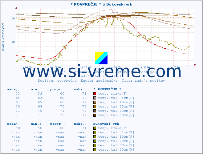 POVPREČJE :: * POVPREČJE * & Bukovski vrh :: temp. zraka | vlaga | smer vetra | hitrost vetra | sunki vetra | tlak | padavine | sonce | temp. tal  5cm | temp. tal 10cm | temp. tal 20cm | temp. tal 30cm | temp. tal 50cm :: zadnji dan / 5 minut.