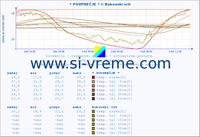 POVPREČJE :: * POVPREČJE * & Bukovski vrh :: temp. zraka | vlaga | smer vetra | hitrost vetra | sunki vetra | tlak | padavine | sonce | temp. tal  5cm | temp. tal 10cm | temp. tal 20cm | temp. tal 30cm | temp. tal 50cm :: zadnji dan / 5 minut.