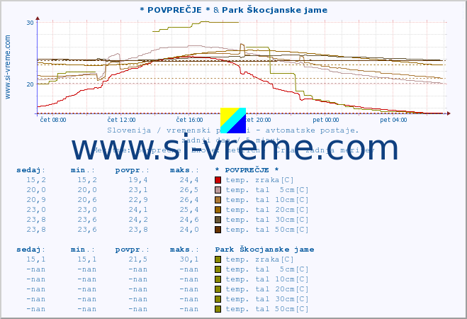 POVPREČJE :: * POVPREČJE * & Park Škocjanske jame :: temp. zraka | vlaga | smer vetra | hitrost vetra | sunki vetra | tlak | padavine | sonce | temp. tal  5cm | temp. tal 10cm | temp. tal 20cm | temp. tal 30cm | temp. tal 50cm :: zadnji dan / 5 minut.