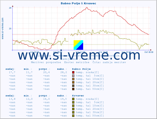 POVPREČJE :: Babno Polje & Krvavec :: temp. zraka | vlaga | smer vetra | hitrost vetra | sunki vetra | tlak | padavine | sonce | temp. tal  5cm | temp. tal 10cm | temp. tal 20cm | temp. tal 30cm | temp. tal 50cm :: zadnji dan / 5 minut.