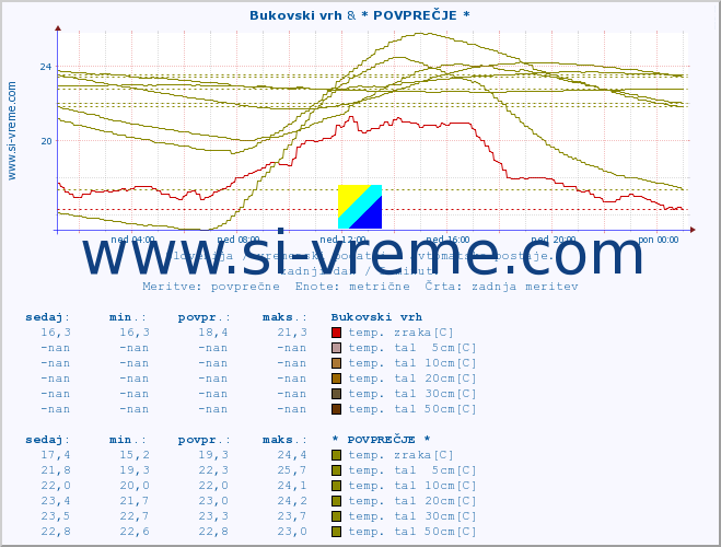 POVPREČJE :: Bukovski vrh & * POVPREČJE * :: temp. zraka | vlaga | smer vetra | hitrost vetra | sunki vetra | tlak | padavine | sonce | temp. tal  5cm | temp. tal 10cm | temp. tal 20cm | temp. tal 30cm | temp. tal 50cm :: zadnji dan / 5 minut.