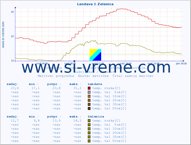 POVPREČJE :: Lendava & Zelenica :: temp. zraka | vlaga | smer vetra | hitrost vetra | sunki vetra | tlak | padavine | sonce | temp. tal  5cm | temp. tal 10cm | temp. tal 20cm | temp. tal 30cm | temp. tal 50cm :: zadnji dan / 5 minut.