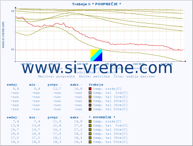 POVPREČJE :: Trebnje & * POVPREČJE * :: temp. zraka | vlaga | smer vetra | hitrost vetra | sunki vetra | tlak | padavine | sonce | temp. tal  5cm | temp. tal 10cm | temp. tal 20cm | temp. tal 30cm | temp. tal 50cm :: zadnji dan / 5 minut.