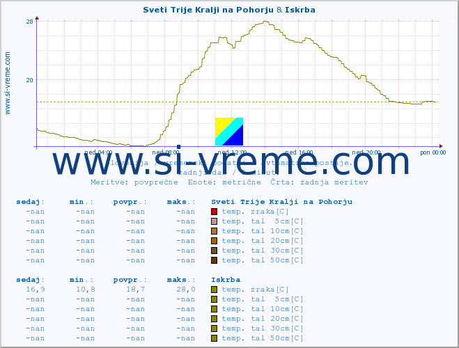 POVPREČJE :: Sveti Trije Kralji na Pohorju & Iskrba :: temp. zraka | vlaga | smer vetra | hitrost vetra | sunki vetra | tlak | padavine | sonce | temp. tal  5cm | temp. tal 10cm | temp. tal 20cm | temp. tal 30cm | temp. tal 50cm :: zadnji dan / 5 minut.