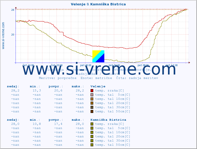 POVPREČJE :: Velenje & Kamniška Bistrica :: temp. zraka | vlaga | smer vetra | hitrost vetra | sunki vetra | tlak | padavine | sonce | temp. tal  5cm | temp. tal 10cm | temp. tal 20cm | temp. tal 30cm | temp. tal 50cm :: zadnji dan / 5 minut.