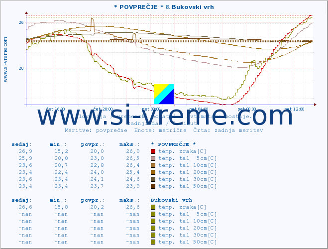 POVPREČJE :: * POVPREČJE * & Bukovski vrh :: temp. zraka | vlaga | smer vetra | hitrost vetra | sunki vetra | tlak | padavine | sonce | temp. tal  5cm | temp. tal 10cm | temp. tal 20cm | temp. tal 30cm | temp. tal 50cm :: zadnji dan / 5 minut.