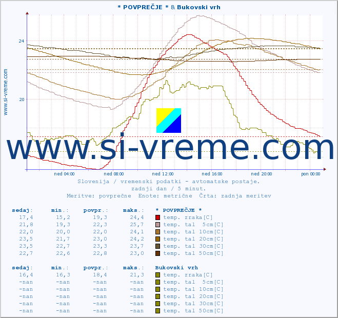 POVPREČJE :: * POVPREČJE * & Bukovski vrh :: temp. zraka | vlaga | smer vetra | hitrost vetra | sunki vetra | tlak | padavine | sonce | temp. tal  5cm | temp. tal 10cm | temp. tal 20cm | temp. tal 30cm | temp. tal 50cm :: zadnji dan / 5 minut.