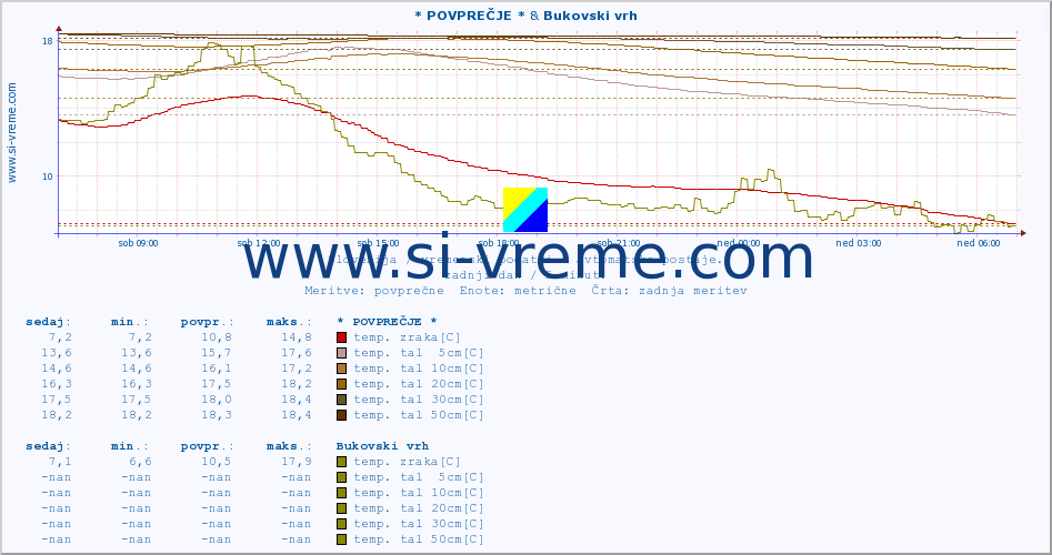POVPREČJE :: * POVPREČJE * & Bukovski vrh :: temp. zraka | vlaga | smer vetra | hitrost vetra | sunki vetra | tlak | padavine | sonce | temp. tal  5cm | temp. tal 10cm | temp. tal 20cm | temp. tal 30cm | temp. tal 50cm :: zadnji dan / 5 minut.
