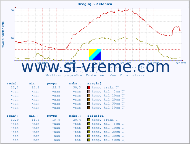 POVPREČJE :: Breginj & Zelenica :: temp. zraka | vlaga | smer vetra | hitrost vetra | sunki vetra | tlak | padavine | sonce | temp. tal  5cm | temp. tal 10cm | temp. tal 20cm | temp. tal 30cm | temp. tal 50cm :: zadnji dan / 5 minut.