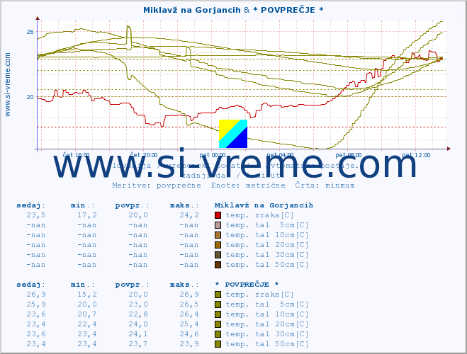 POVPREČJE :: Miklavž na Gorjancih & * POVPREČJE * :: temp. zraka | vlaga | smer vetra | hitrost vetra | sunki vetra | tlak | padavine | sonce | temp. tal  5cm | temp. tal 10cm | temp. tal 20cm | temp. tal 30cm | temp. tal 50cm :: zadnji dan / 5 minut.
