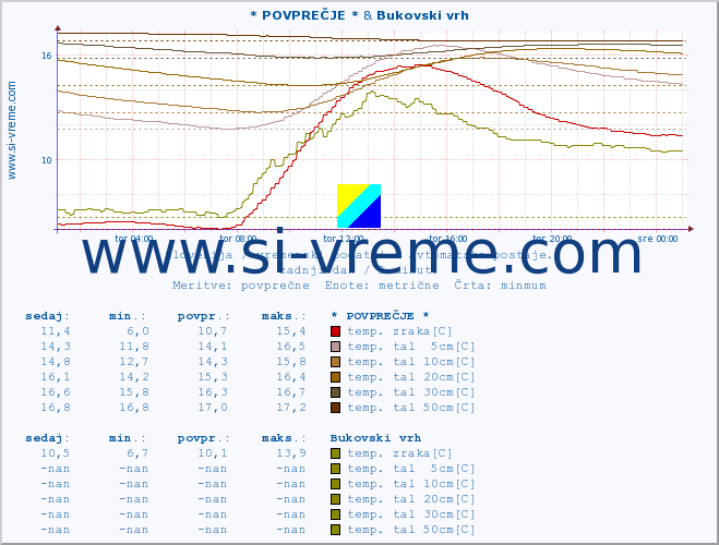 POVPREČJE :: * POVPREČJE * & Bukovski vrh :: temp. zraka | vlaga | smer vetra | hitrost vetra | sunki vetra | tlak | padavine | sonce | temp. tal  5cm | temp. tal 10cm | temp. tal 20cm | temp. tal 30cm | temp. tal 50cm :: zadnji dan / 5 minut.