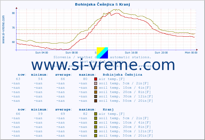  :: Bohinjska Češnjica & Kranj :: air temp. | humi- dity | wind dir. | wind speed | wind gusts | air pressure | precipi- tation | sun strength | soil temp. 5cm / 2in | soil temp. 10cm / 4in | soil temp. 20cm / 8in | soil temp. 30cm / 12in | soil temp. 50cm / 20in :: last day / 5 minutes.