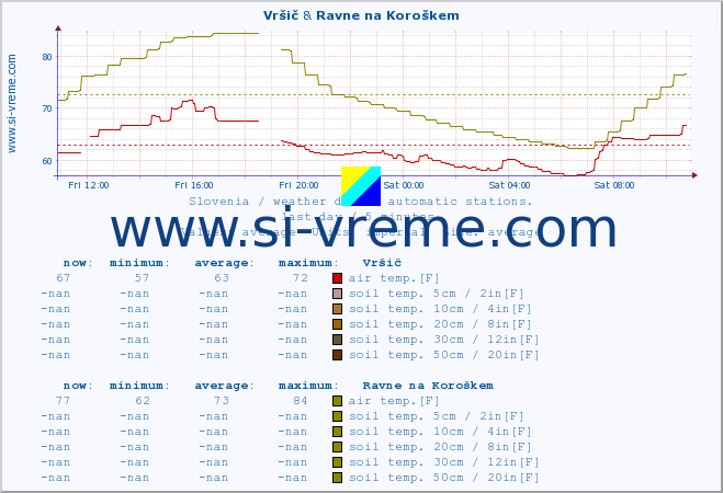  :: Vršič & Ravne na Koroškem :: air temp. | humi- dity | wind dir. | wind speed | wind gusts | air pressure | precipi- tation | sun strength | soil temp. 5cm / 2in | soil temp. 10cm / 4in | soil temp. 20cm / 8in | soil temp. 30cm / 12in | soil temp. 50cm / 20in :: last day / 5 minutes.