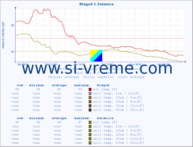  :: Blegoš & Zelenica :: air temp. | humi- dity | wind dir. | wind speed | wind gusts | air pressure | precipi- tation | sun strength | soil temp. 5cm / 2in | soil temp. 10cm / 4in | soil temp. 20cm / 8in | soil temp. 30cm / 12in | soil temp. 50cm / 20in :: last day / 5 minutes.