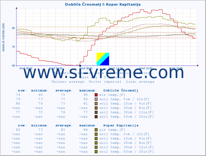  :: Dobliče Črnomelj & Koper Kapitanija :: air temp. | humi- dity | wind dir. | wind speed | wind gusts | air pressure | precipi- tation | sun strength | soil temp. 5cm / 2in | soil temp. 10cm / 4in | soil temp. 20cm / 8in | soil temp. 30cm / 12in | soil temp. 50cm / 20in :: last day / 5 minutes.