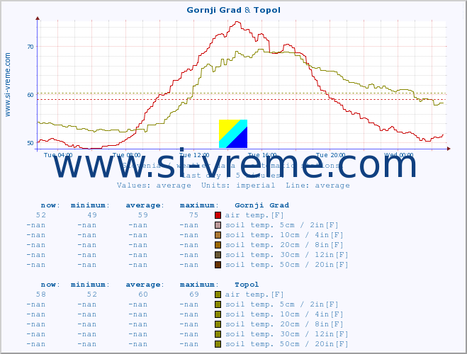  :: Gornji Grad & Topol :: air temp. | humi- dity | wind dir. | wind speed | wind gusts | air pressure | precipi- tation | sun strength | soil temp. 5cm / 2in | soil temp. 10cm / 4in | soil temp. 20cm / 8in | soil temp. 30cm / 12in | soil temp. 50cm / 20in :: last day / 5 minutes.