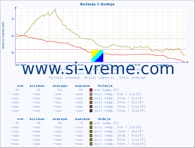  :: Kočevje & Godnje :: air temp. | humi- dity | wind dir. | wind speed | wind gusts | air pressure | precipi- tation | sun strength | soil temp. 5cm / 2in | soil temp. 10cm / 4in | soil temp. 20cm / 8in | soil temp. 30cm / 12in | soil temp. 50cm / 20in :: last day / 5 minutes.