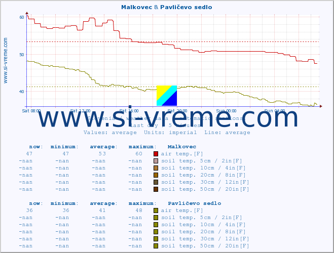  :: Malkovec & Pavličevo sedlo :: air temp. | humi- dity | wind dir. | wind speed | wind gusts | air pressure | precipi- tation | sun strength | soil temp. 5cm / 2in | soil temp. 10cm / 4in | soil temp. 20cm / 8in | soil temp. 30cm / 12in | soil temp. 50cm / 20in :: last day / 5 minutes.