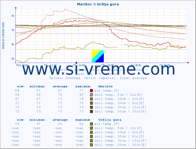  :: Maribor & Uršlja gora :: air temp. | humi- dity | wind dir. | wind speed | wind gusts | air pressure | precipi- tation | sun strength | soil temp. 5cm / 2in | soil temp. 10cm / 4in | soil temp. 20cm / 8in | soil temp. 30cm / 12in | soil temp. 50cm / 20in :: last day / 5 minutes.