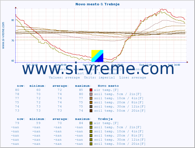  :: Novo mesto & Trebnje :: air temp. | humi- dity | wind dir. | wind speed | wind gusts | air pressure | precipi- tation | sun strength | soil temp. 5cm / 2in | soil temp. 10cm / 4in | soil temp. 20cm / 8in | soil temp. 30cm / 12in | soil temp. 50cm / 20in :: last day / 5 minutes.