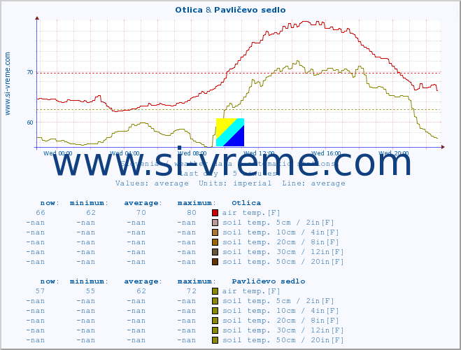  :: Otlica & Pavličevo sedlo :: air temp. | humi- dity | wind dir. | wind speed | wind gusts | air pressure | precipi- tation | sun strength | soil temp. 5cm / 2in | soil temp. 10cm / 4in | soil temp. 20cm / 8in | soil temp. 30cm / 12in | soil temp. 50cm / 20in :: last day / 5 minutes.