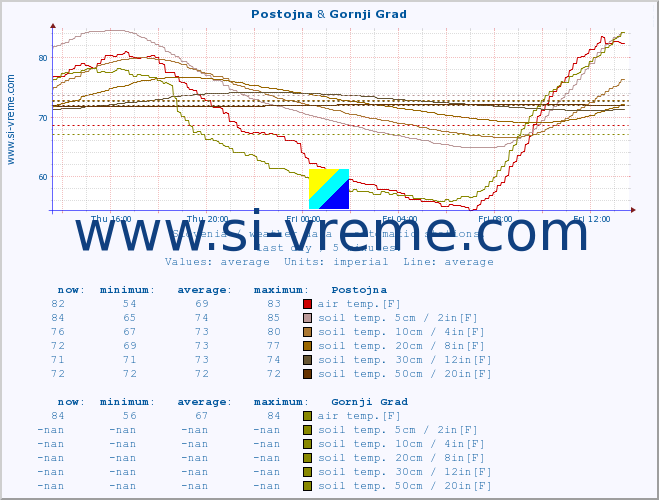  :: Postojna & Gornji Grad :: air temp. | humi- dity | wind dir. | wind speed | wind gusts | air pressure | precipi- tation | sun strength | soil temp. 5cm / 2in | soil temp. 10cm / 4in | soil temp. 20cm / 8in | soil temp. 30cm / 12in | soil temp. 50cm / 20in :: last day / 5 minutes.